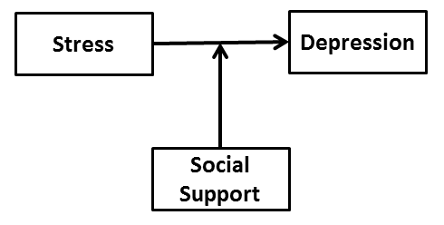 Mediator Variable / Mediating Variable: Simple Definition - Statistics How  To